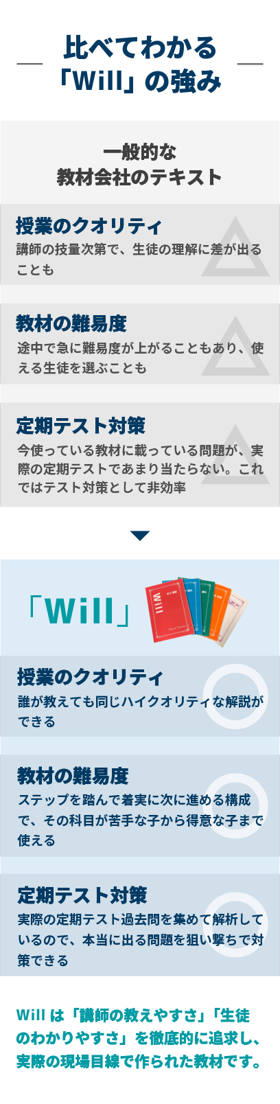 「Will」は30年以上も学習塾を運営してきた「教えるプロ」が作った教材です