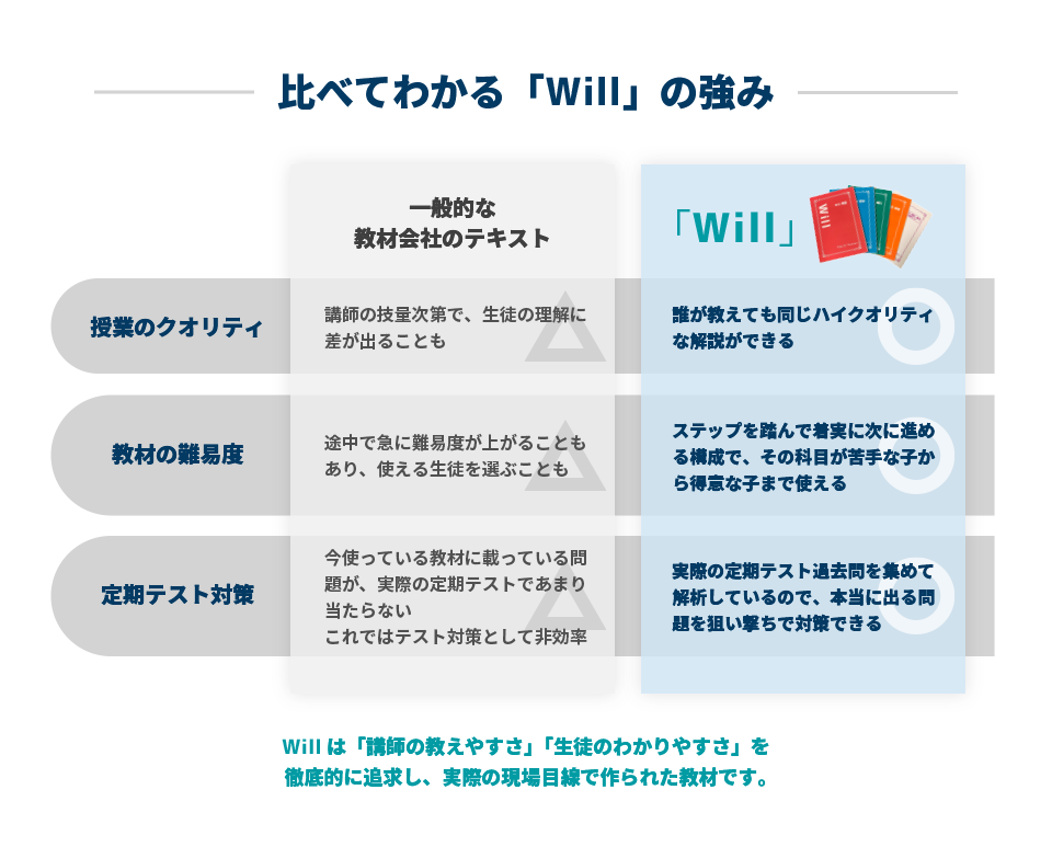 「Will」は30年以上も学習塾を運営してきた「教えるプロ」が作った教材です